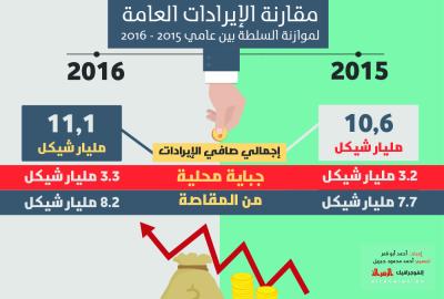 مقارنة الإيرادات العامة لموازنة السلطة بين عامي 2015-2016