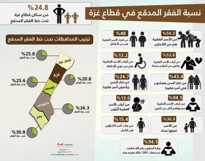 نسبة الفقر المدقع في قطاع غزة