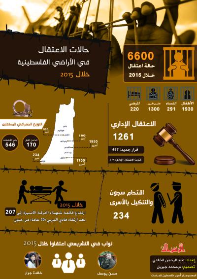 انفوجرافيك: حالات الاعتقال في الأراضي الفلسطينية خلال 2015