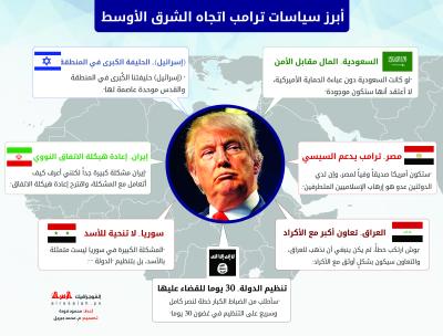 أبرز سياسات ترامب اتجاه الشرق الأوسط