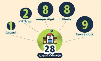 إحصائيات مؤسسات التعليم العالي في محافظات غزة
