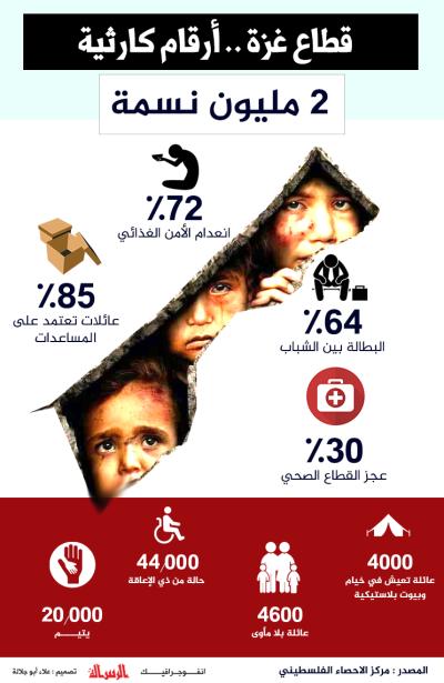 قطاع غزة .. أرقام كارثية