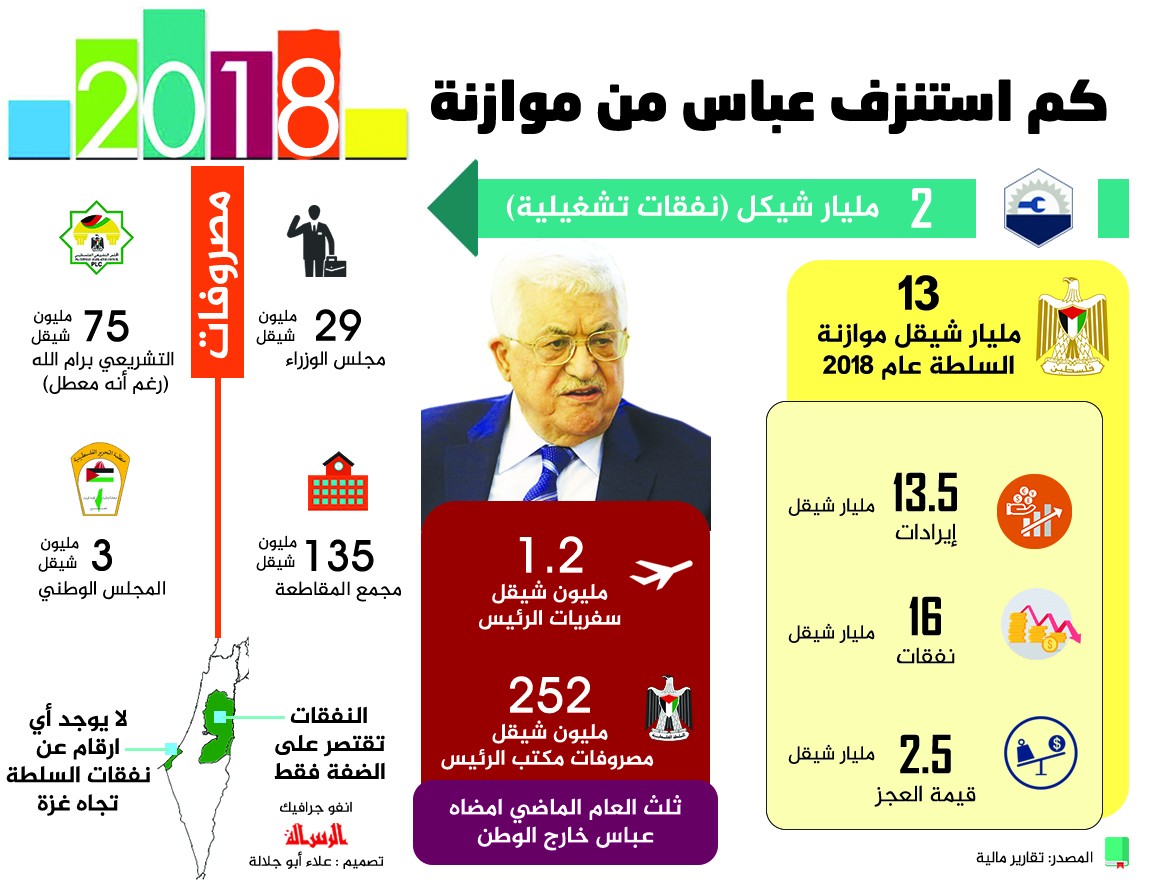 اخيرة_كم_استنزف_عباس_من_موازنة_2018؟.jpg