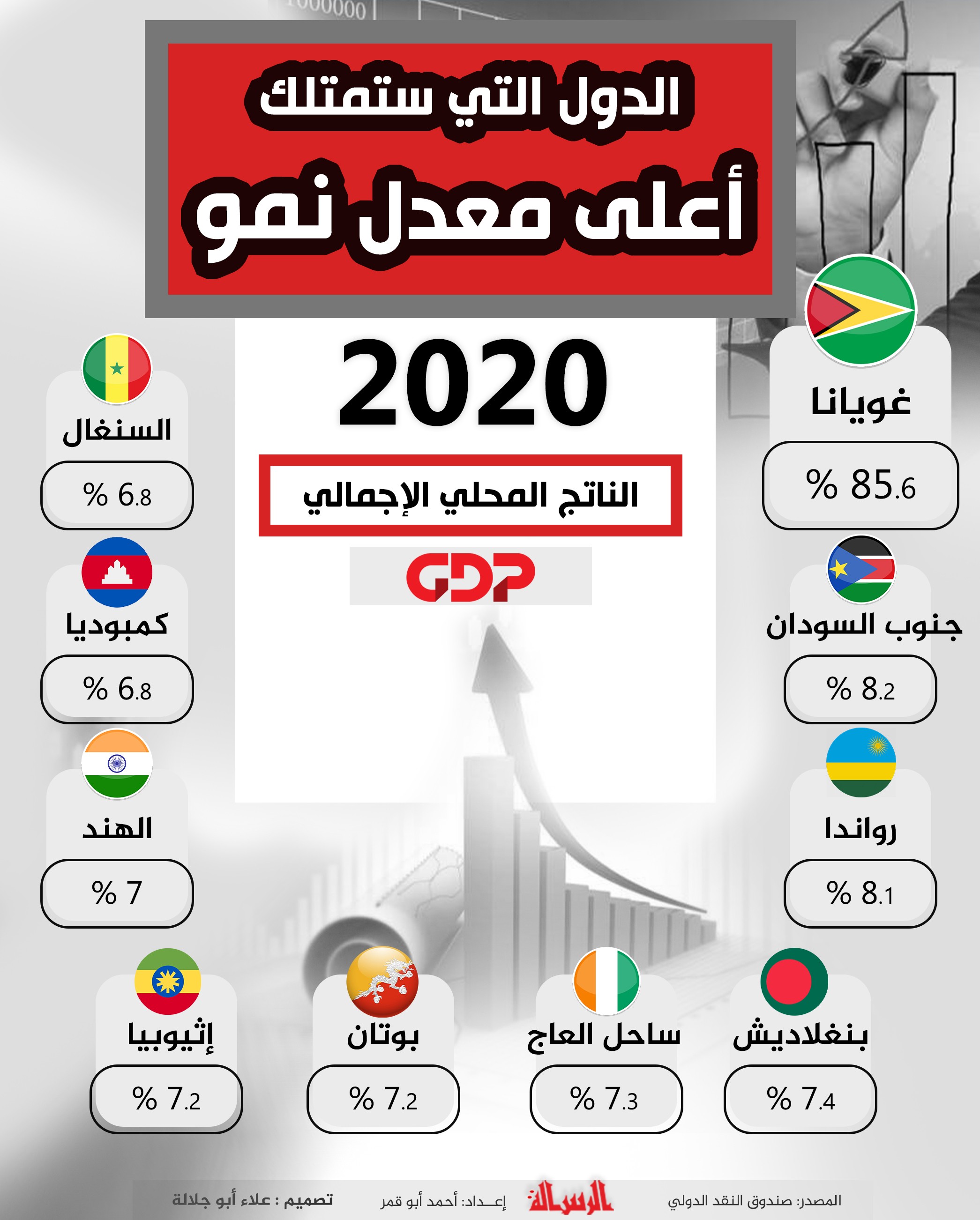 الدول التي ستمتلك أعلى معدل نمو للناتج المحلي الإجمالي الحقيقي في 2020.jpg