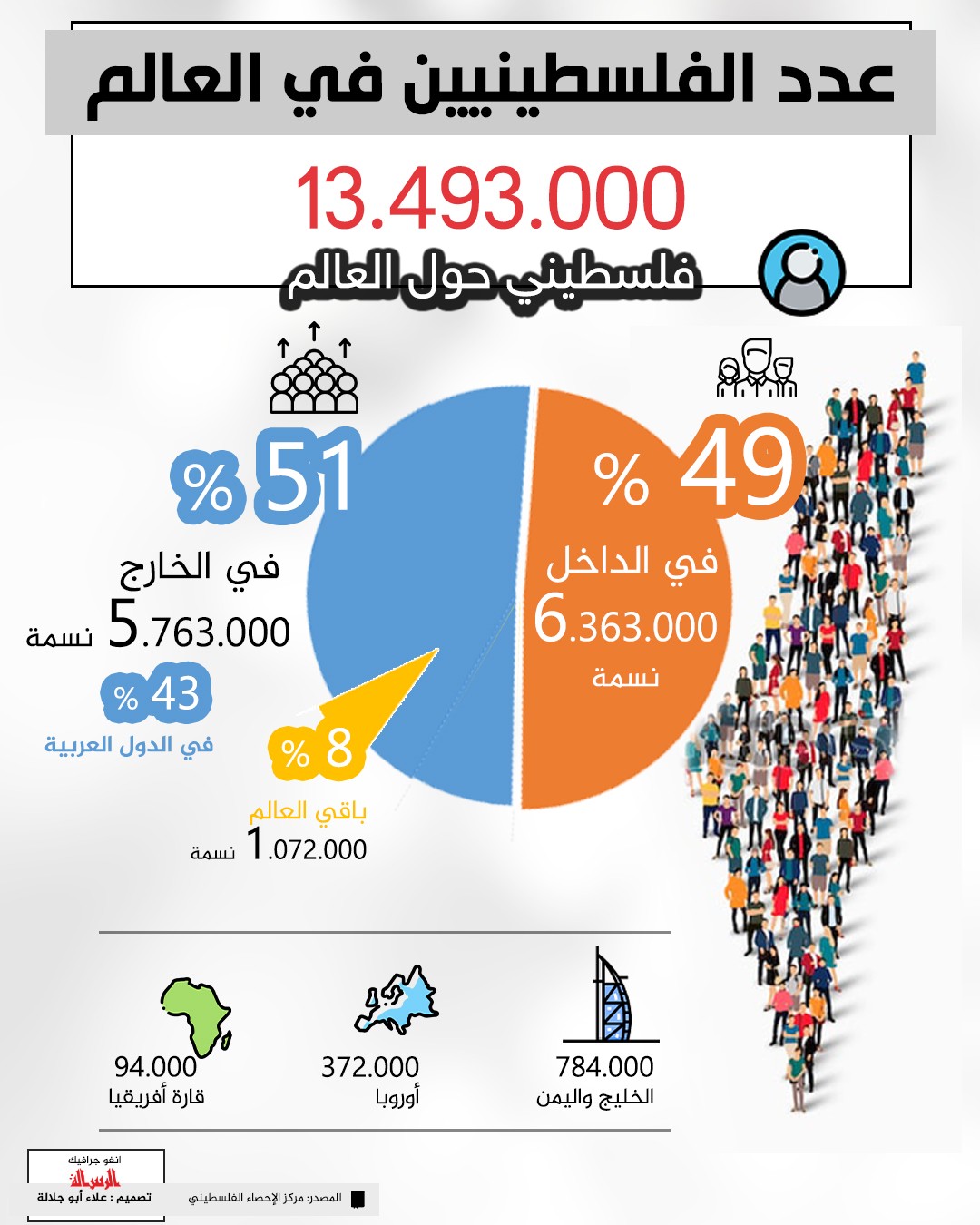 عدد الفلسطينيين في العالم.jpg