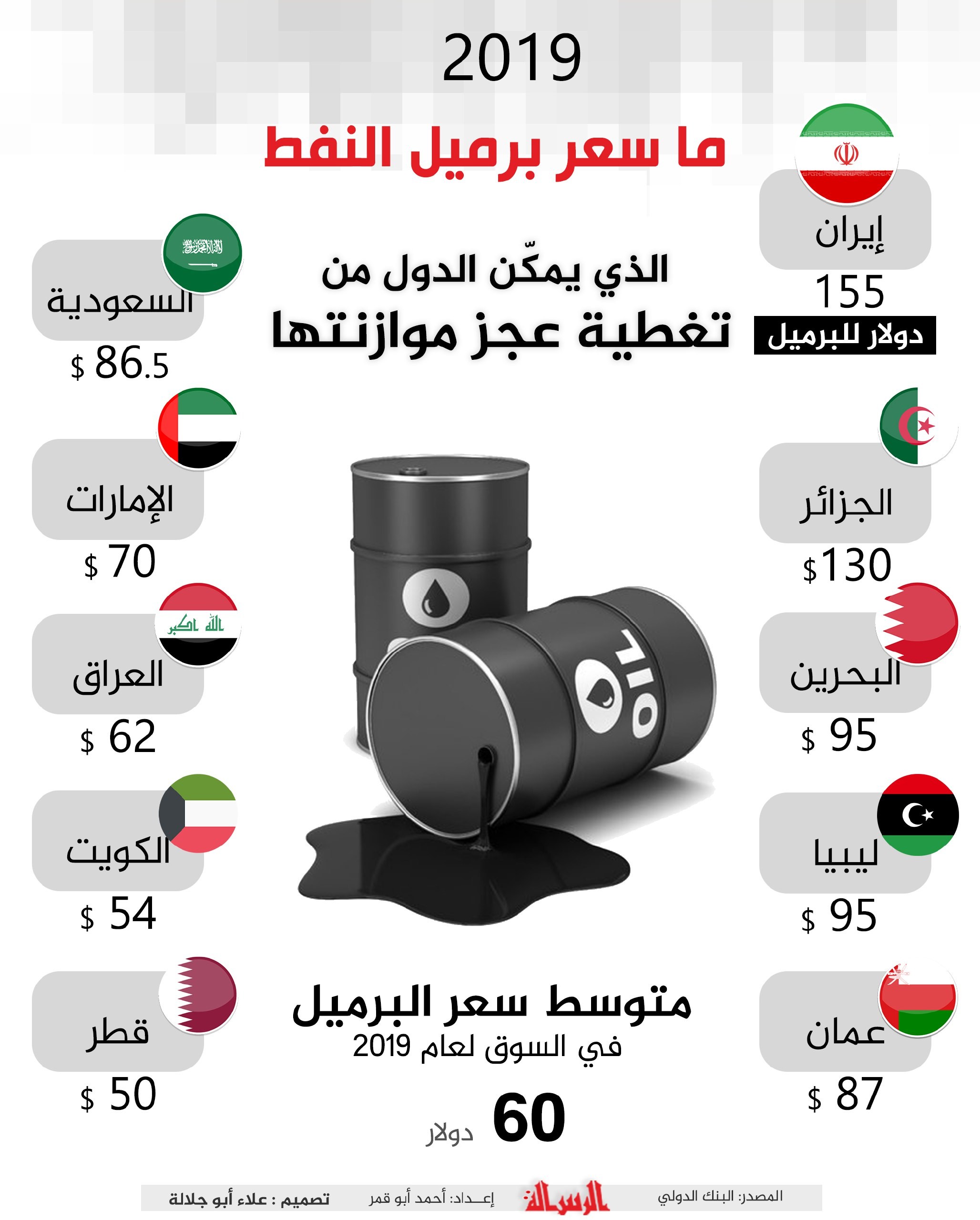 كم سعر النفط