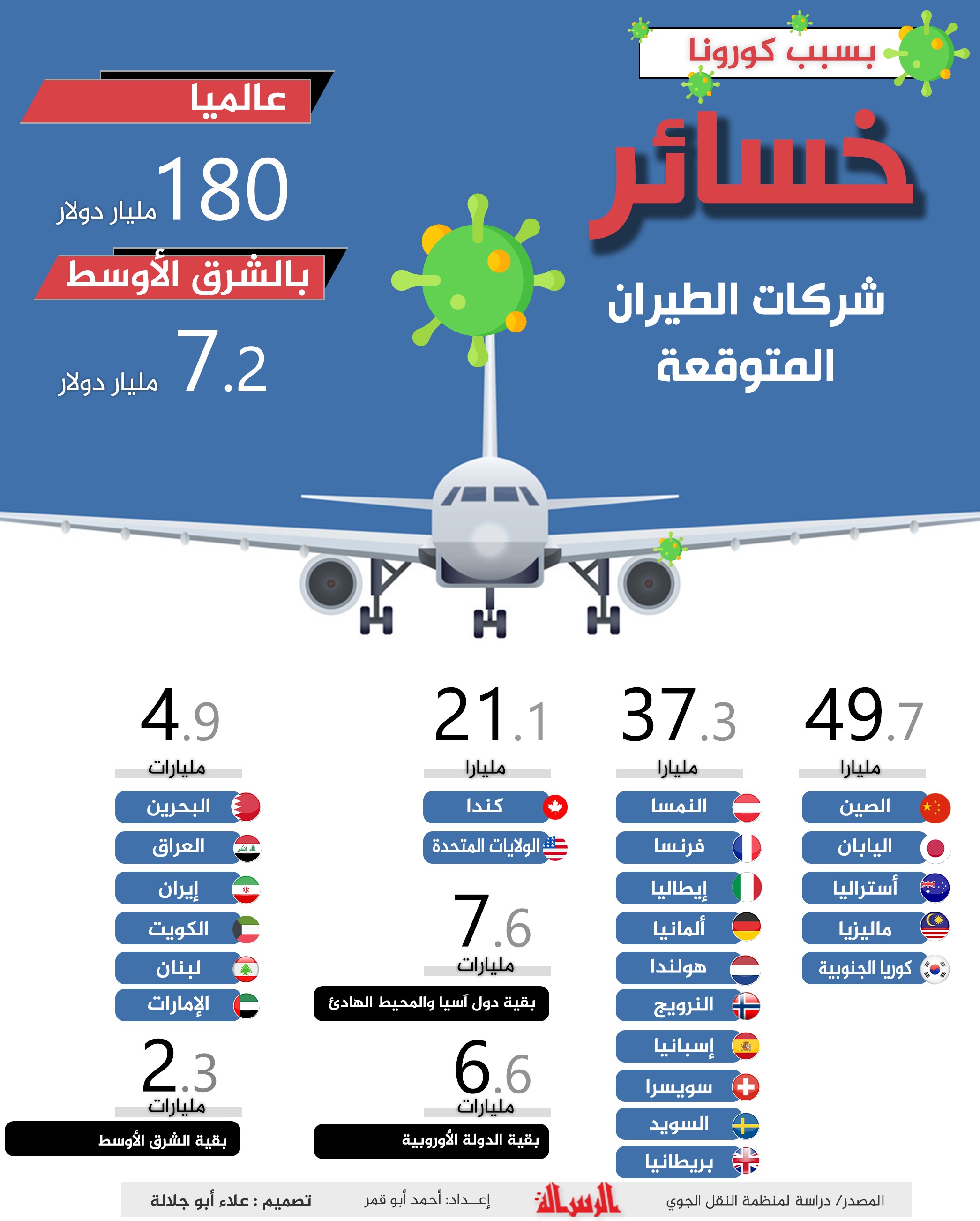 خسائر شركات الطيران المتوقعة بسبب كورونا.jpg