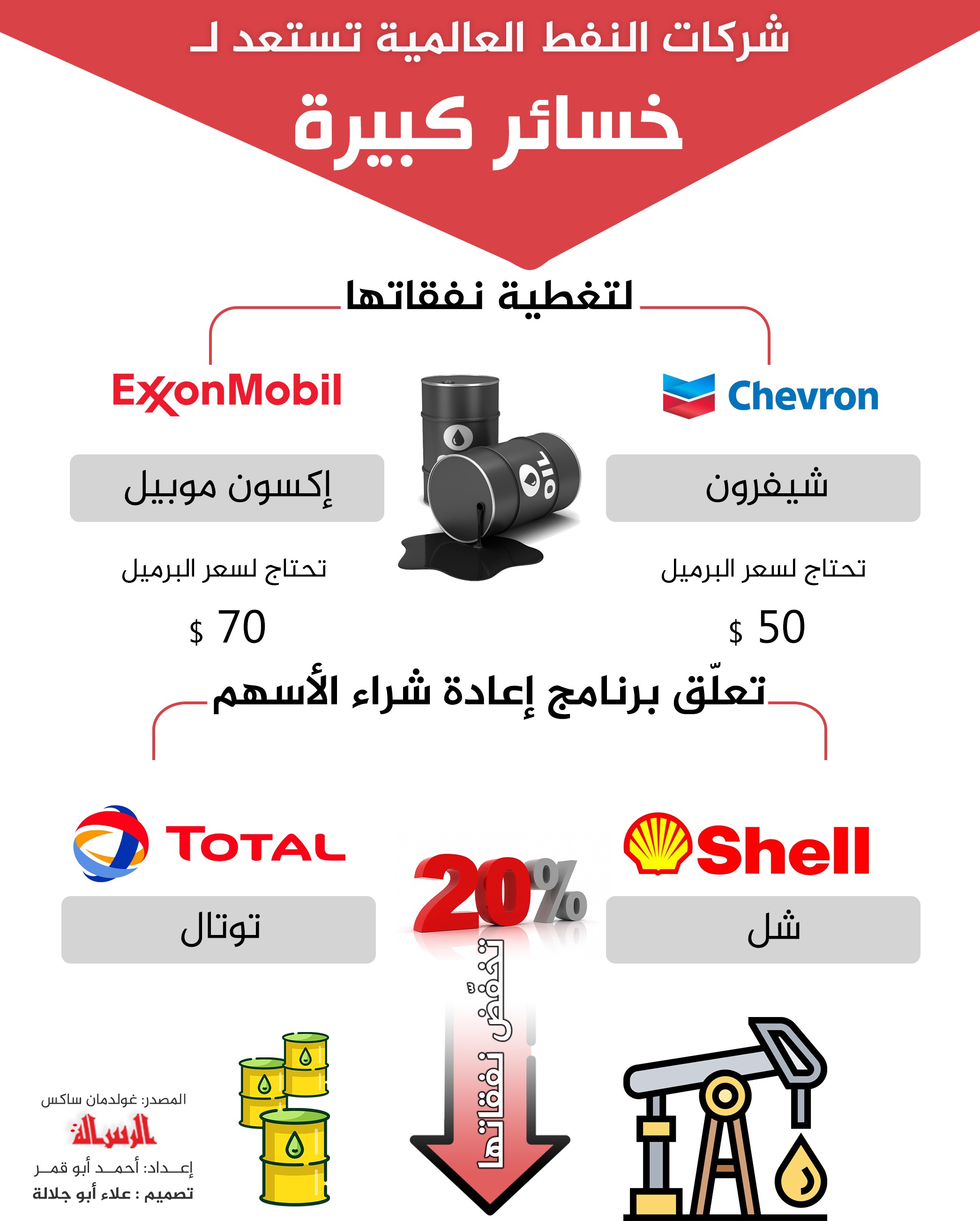 شركات النفط العالمية تستعد لخسارة كبيرة.jpg