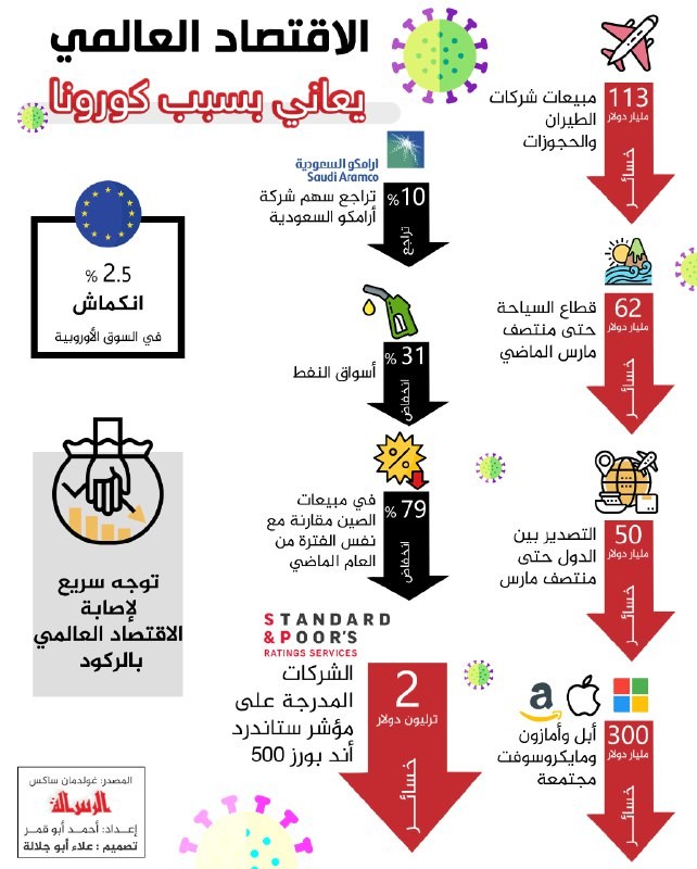 الاقتصاد العالمي يعاني بسبب كورونا !