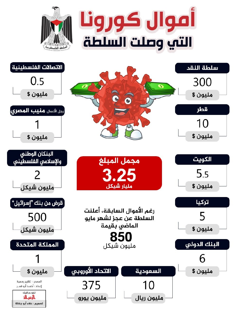 #انفوجرافيك #الرسالة