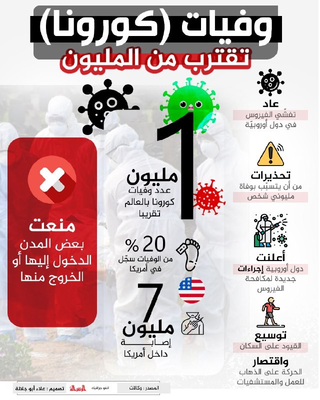 وفيات كورونا تقترب من المليون