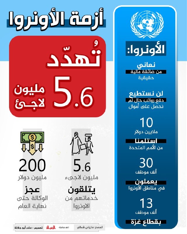 أزمة الاورنروا تهدد 5.6 مليون لاجئ