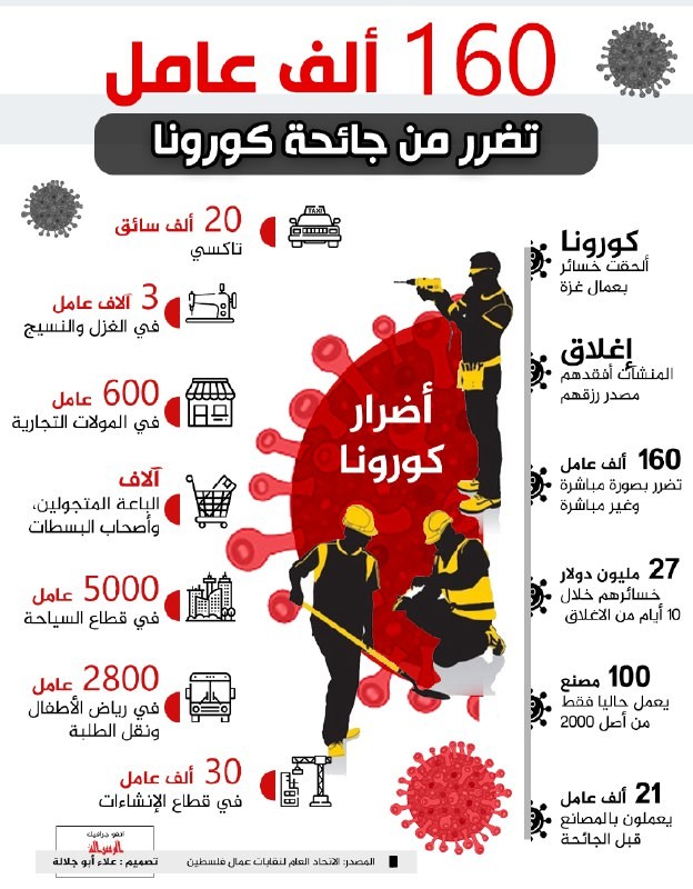 160 الف عامل تضرر من كورونا