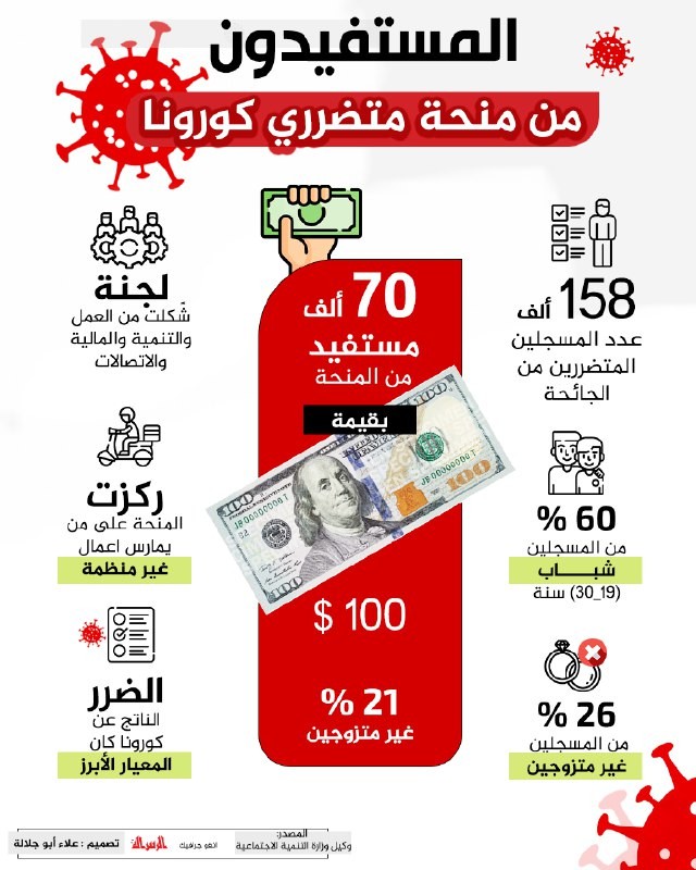 المستفيدون من منحة متضرري كورونا