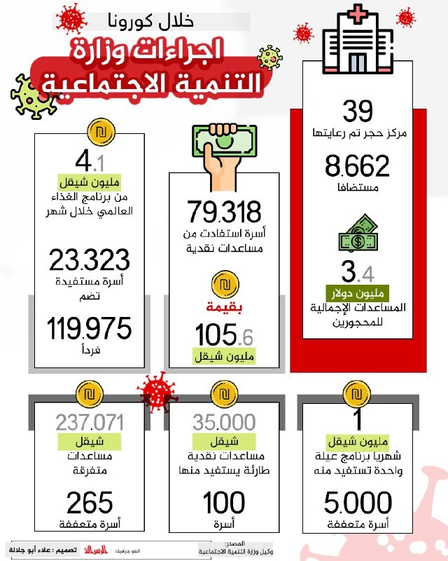 خلال كورونا .. اجراءات وزارة التنمية الاجتماعية