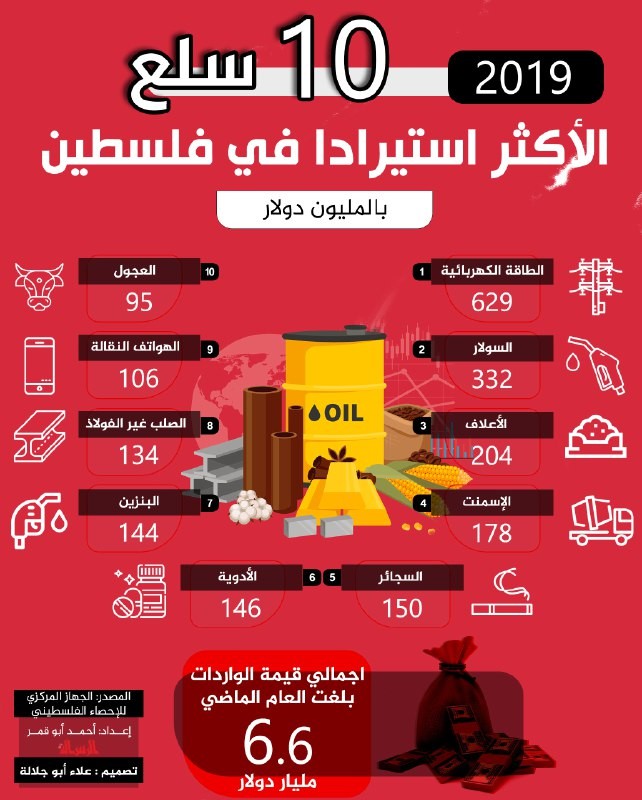 10 سلع الاكثر استيراد في فلسطين