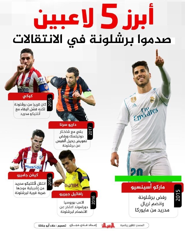 ابرز 5 لاعبين صدموا برشلونة في الانتقالات