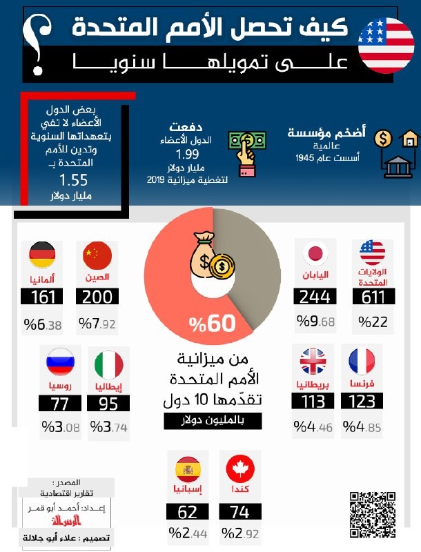 كيف تحصل الامم المتحدة على تمويلها سنويا ؟