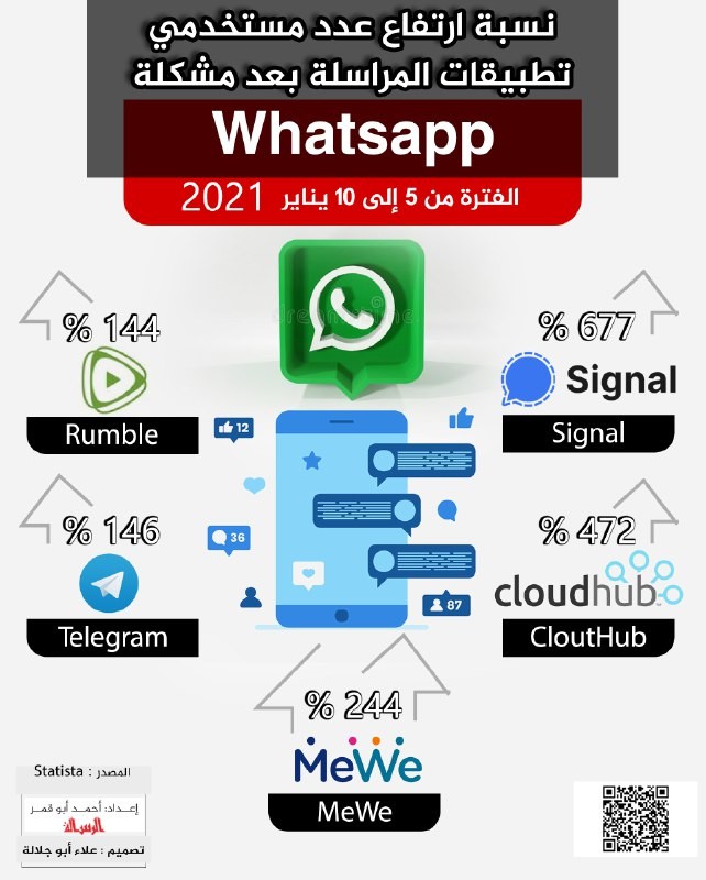 نسبة ارتفاع عدد مستخدمي تطبيقات المراسلة بعد مشكلة الواتساب !