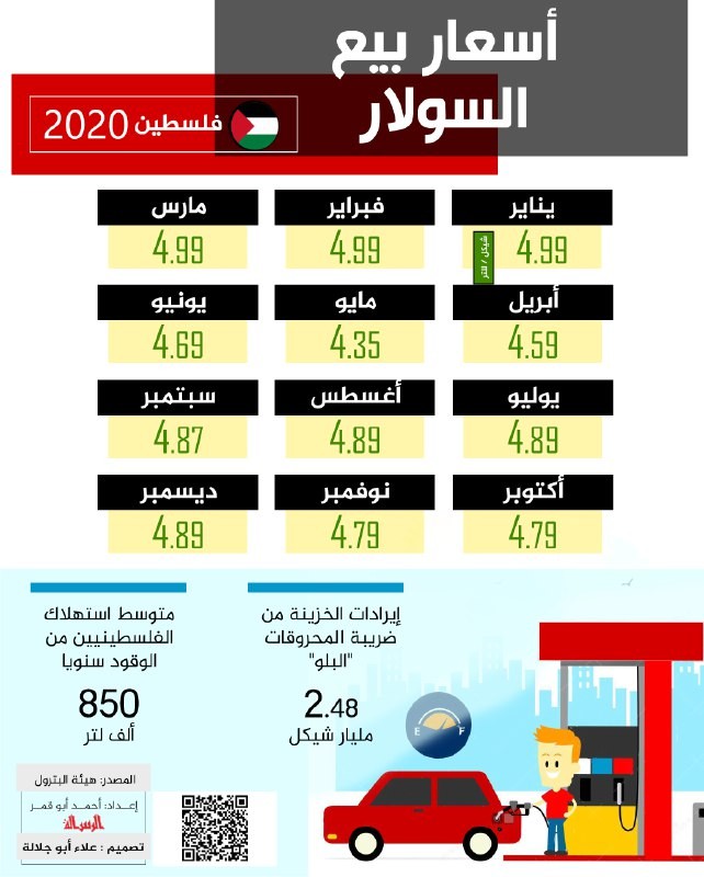 اسعار بيع السولار .. فلسطين 2020