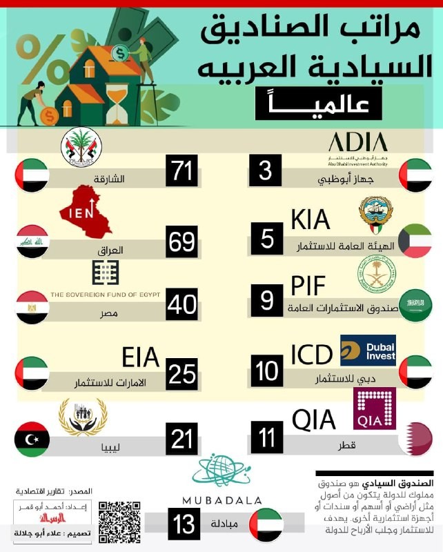 مراتب الصناديق السيادية العربية عالميا