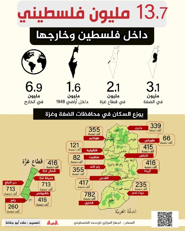 13.7 مليون فلسطيني داخل فلسطين وخارجها