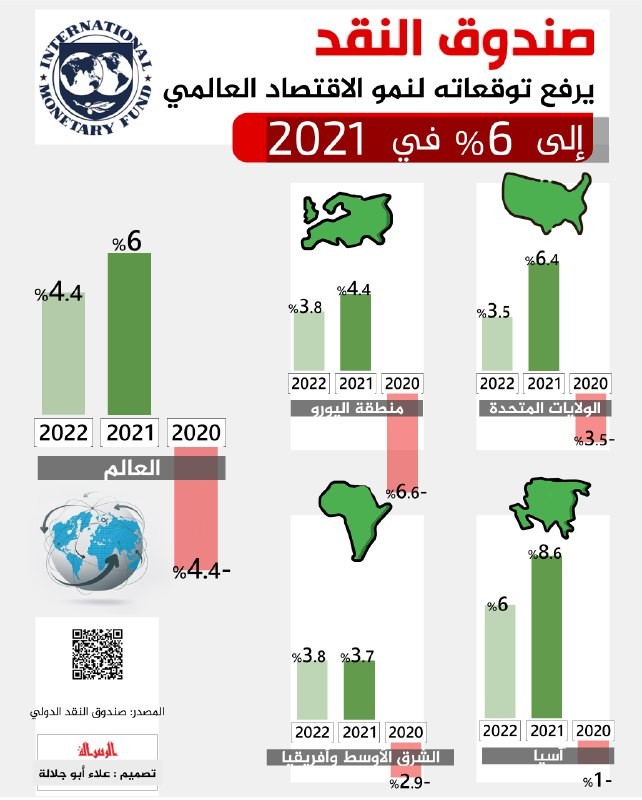 صندوق للنقد يرفع توقعاته لنمو الاقتصاد العالمي