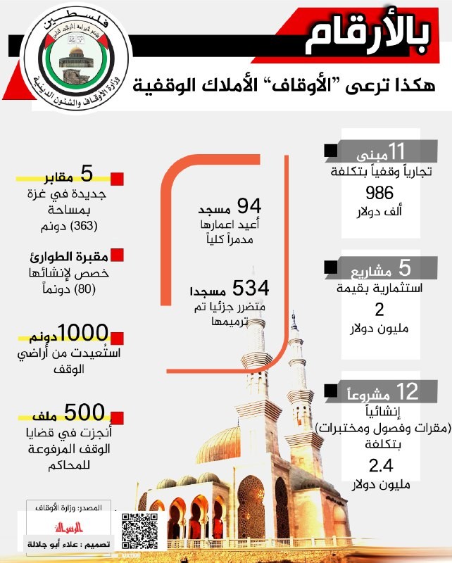 بالأرقام .. هكذا ترعى الاوقاف الأملاك الوقفية