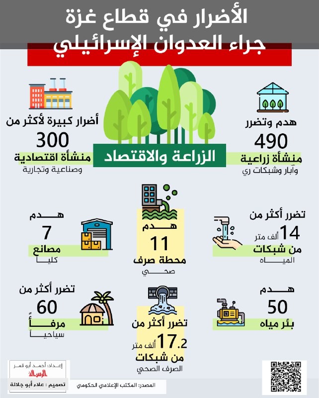 الاضرار في قطاع غزة جراء العدوان الاسرائيلي