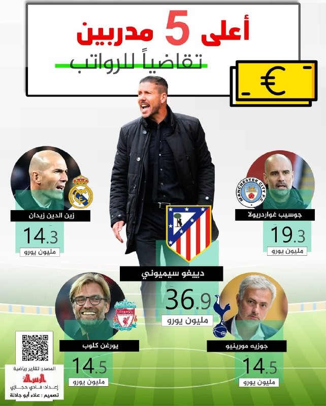 اعلى 5 مدربين تقاضيا للرواتب