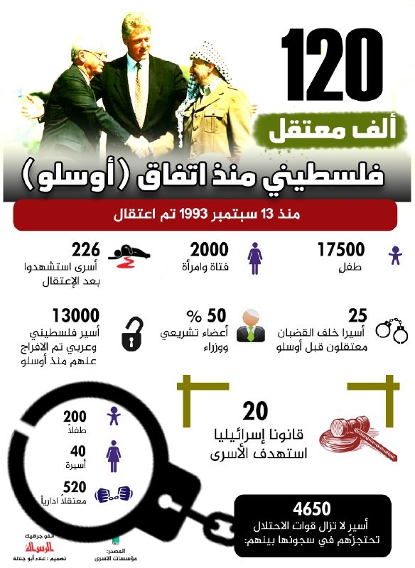 120 الف معتقل فلسطيني منذ اتفاق اوسلوا