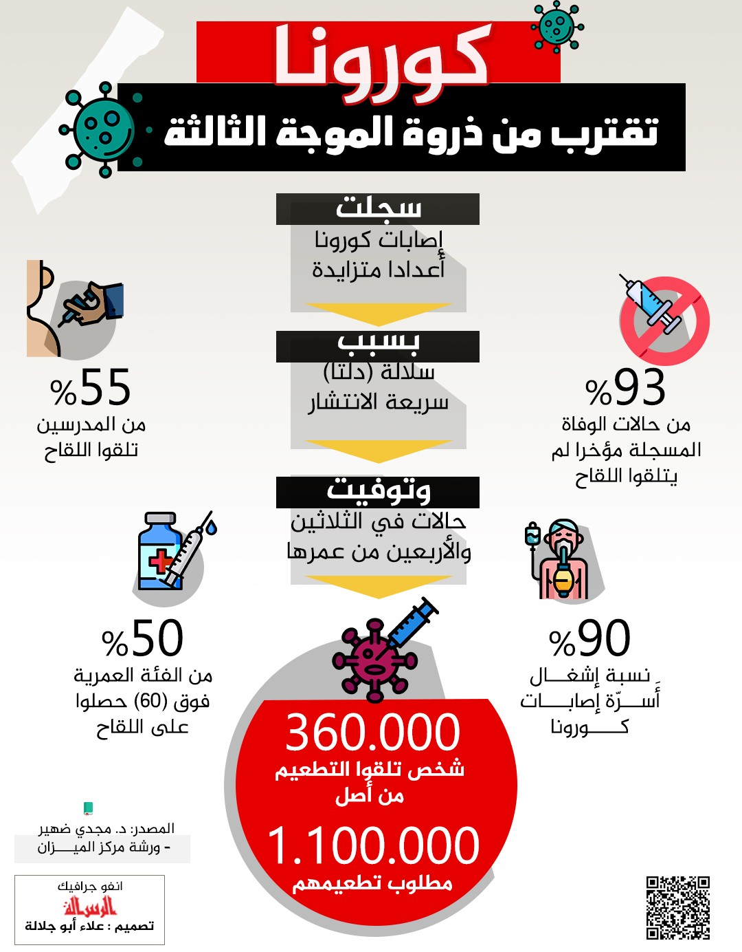 كورونا تقترب من ذروة الموجة الثالثة