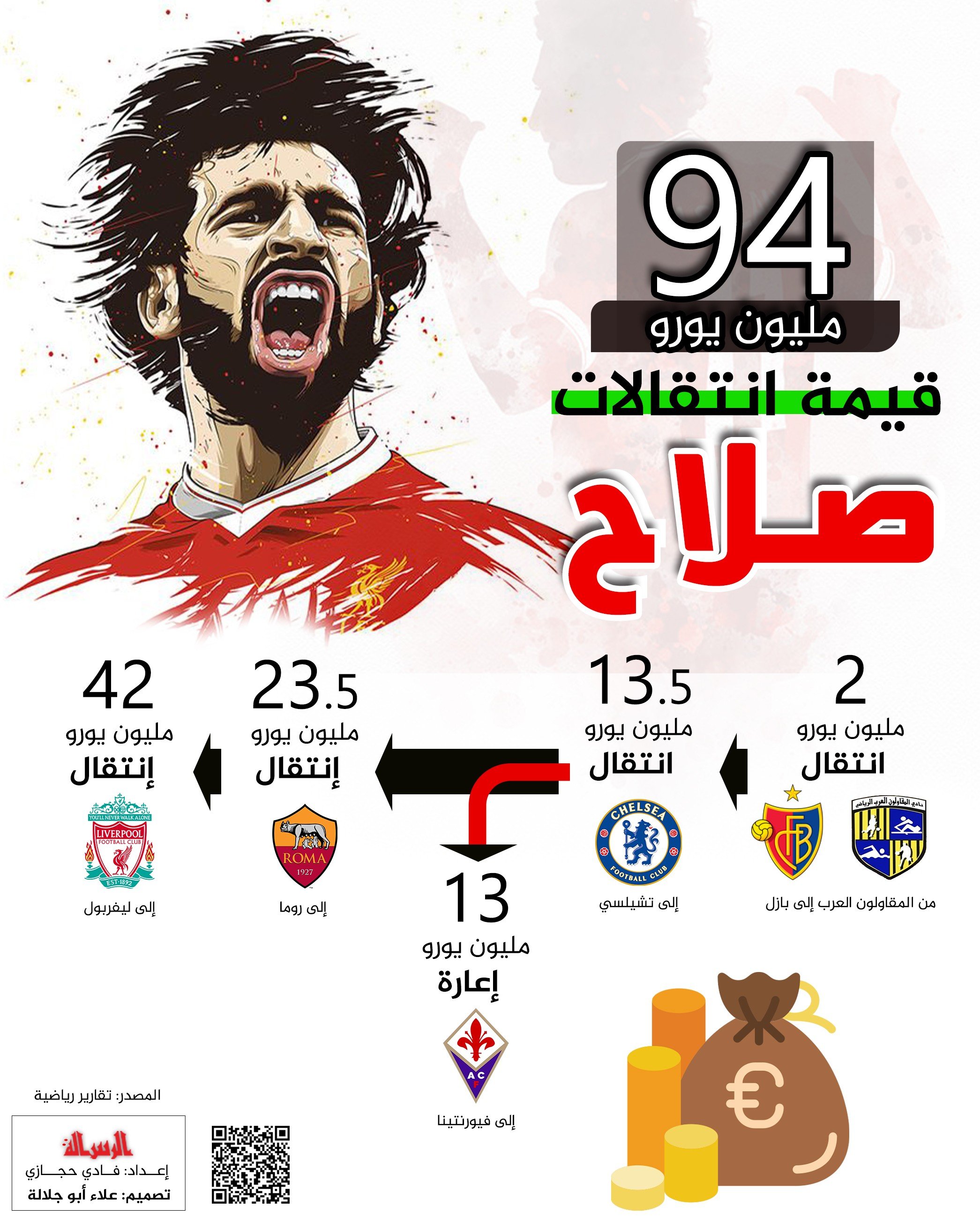 94 مليون يورو قيمة انتقالات صلاح.jpg