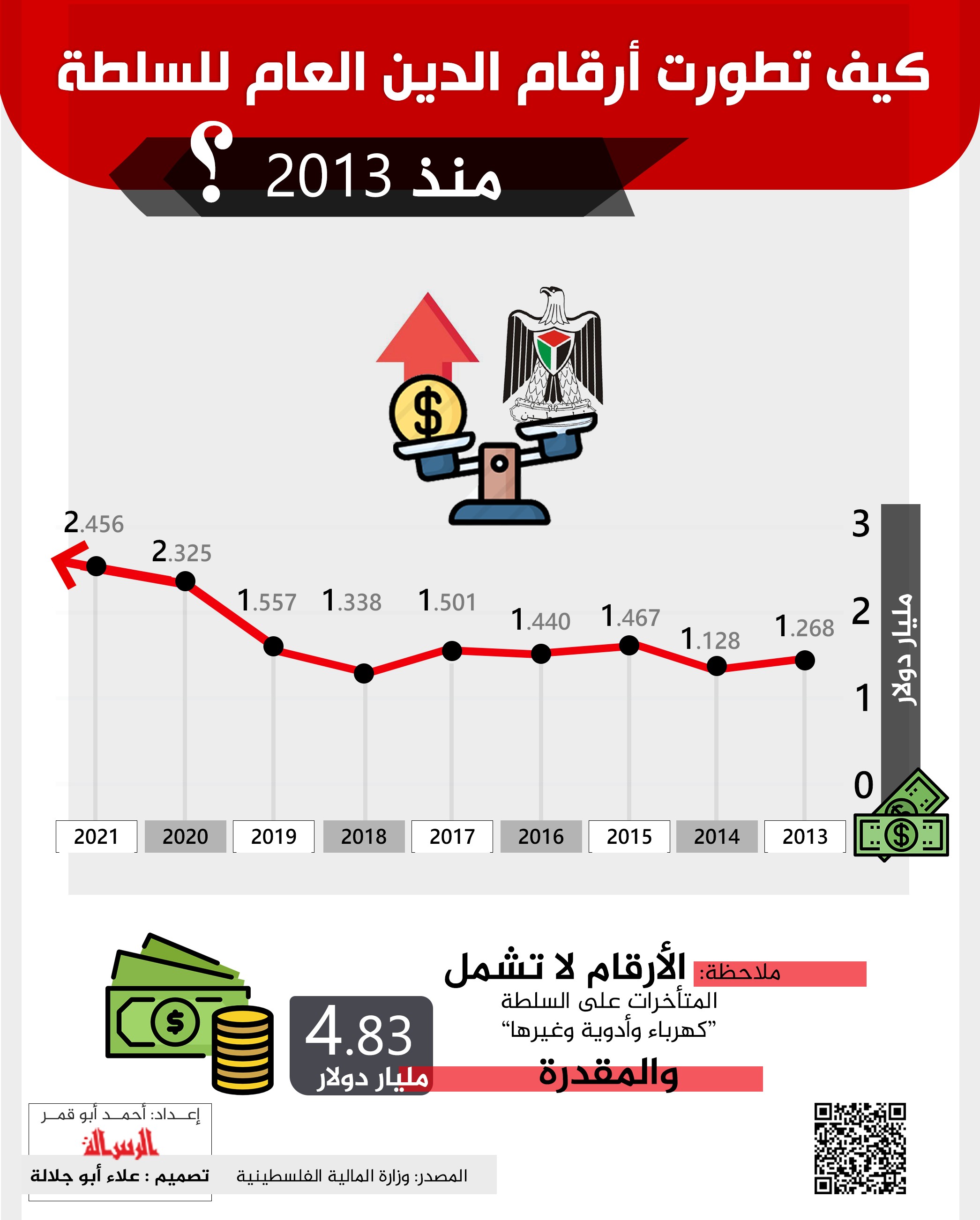 كيف تطورت أرقام الدين العام للسلطة منذ 2013 ؟