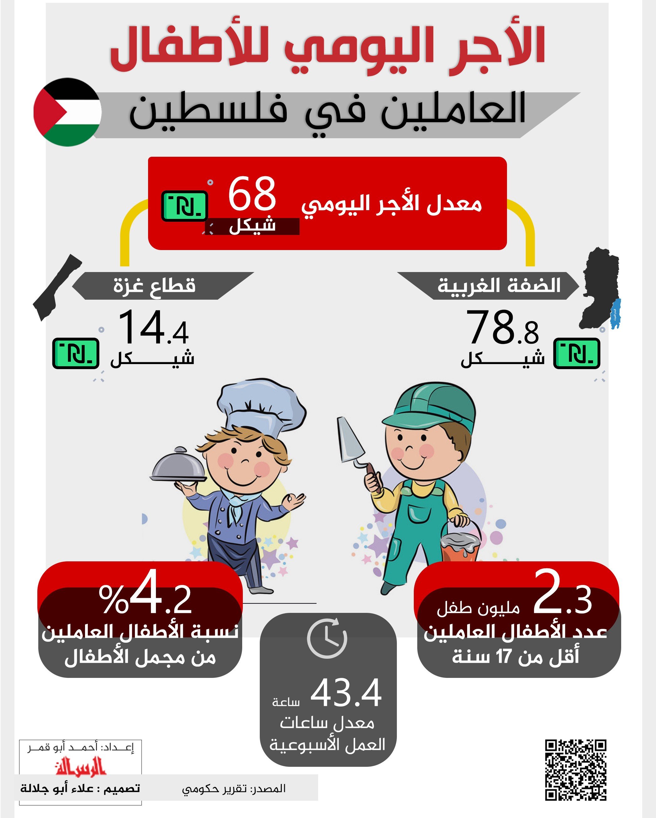 الأجر اليومي للأطفال العاملين في فلسطين