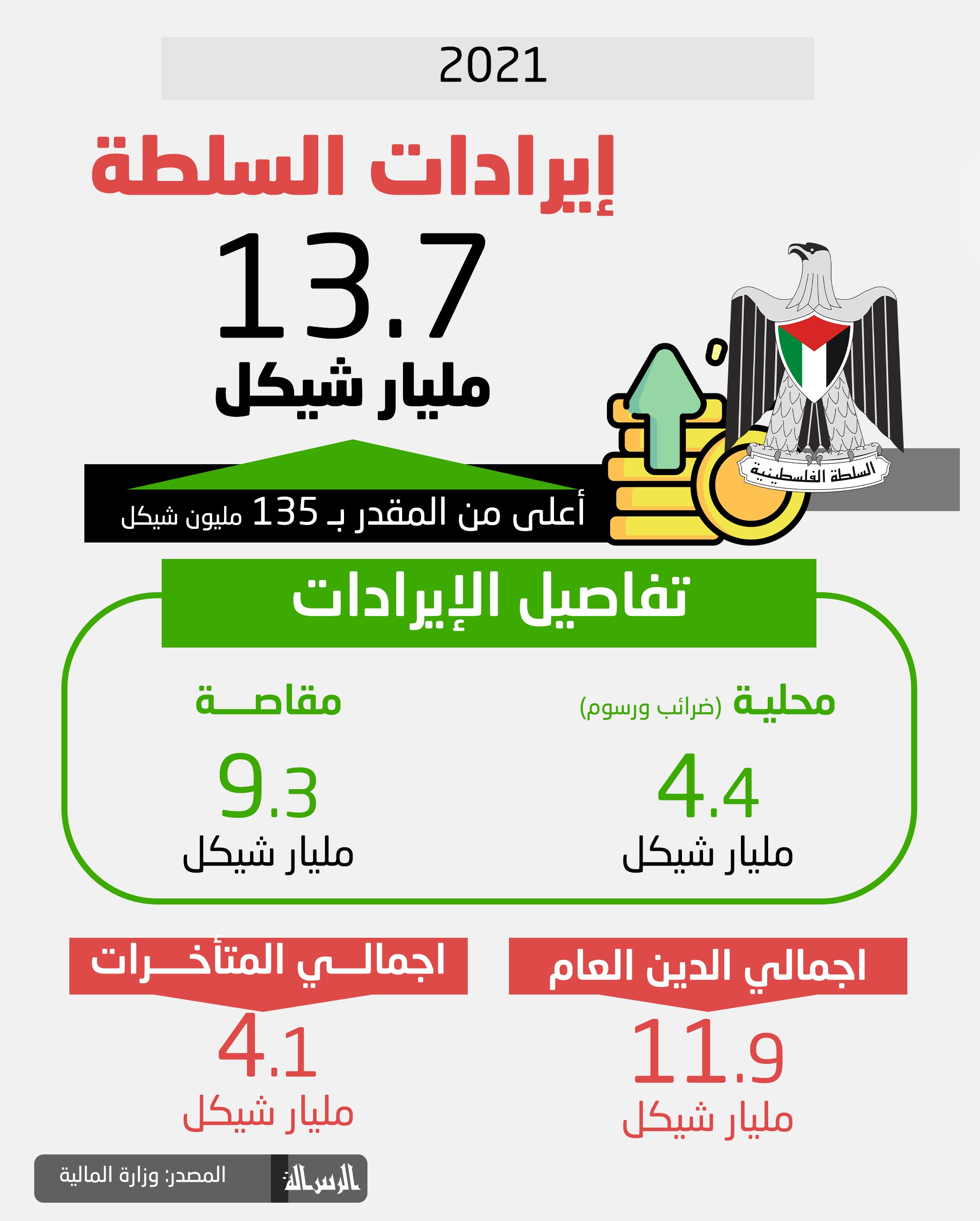 إيرادات السلطة في 2021 (2).jpg