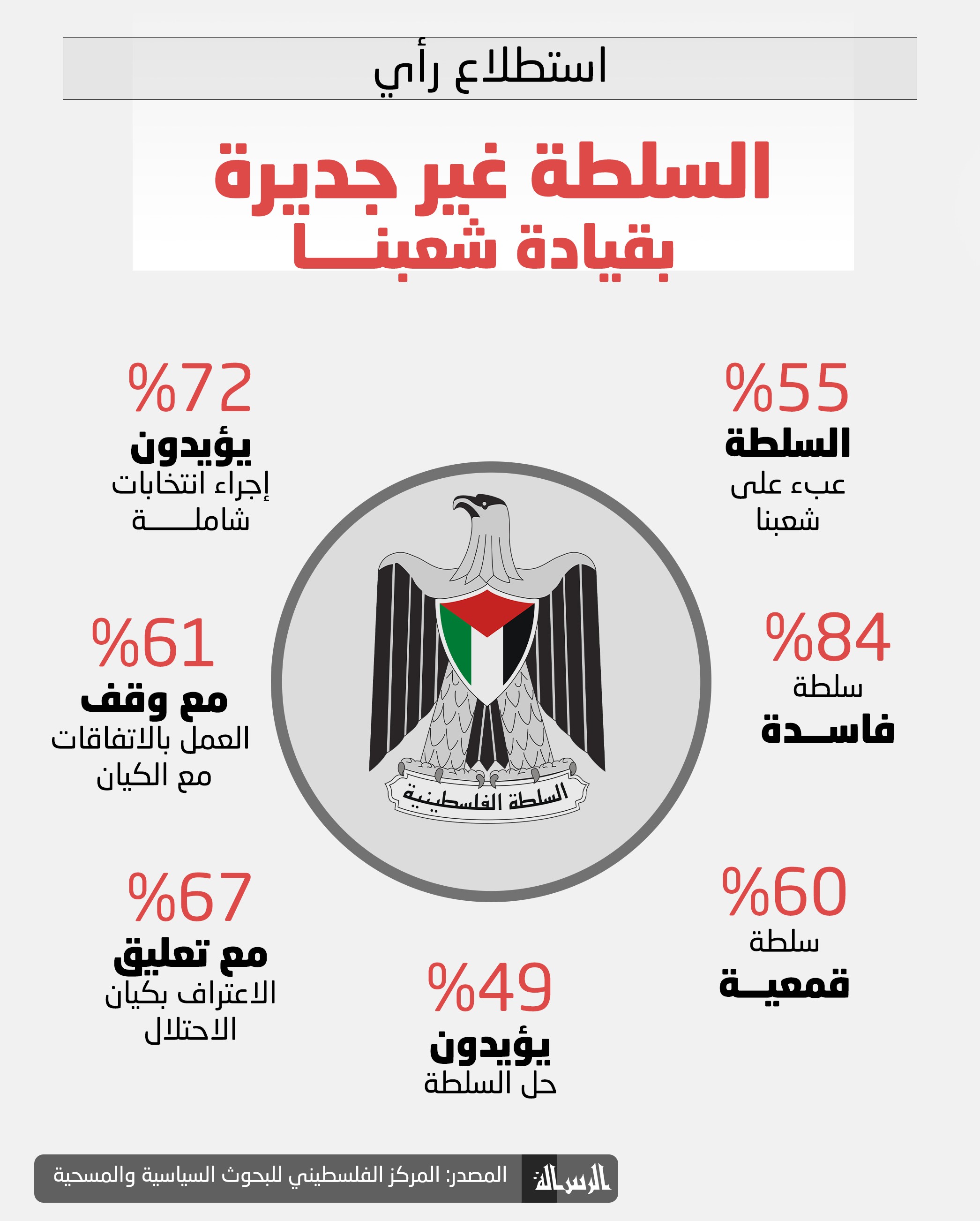 استطلاع_رأي_يؤكد_السلطة_غير_جديرة_بقيادة_الشعب_الفلسطيني (2).jpg