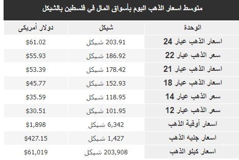 أسعار الذهب