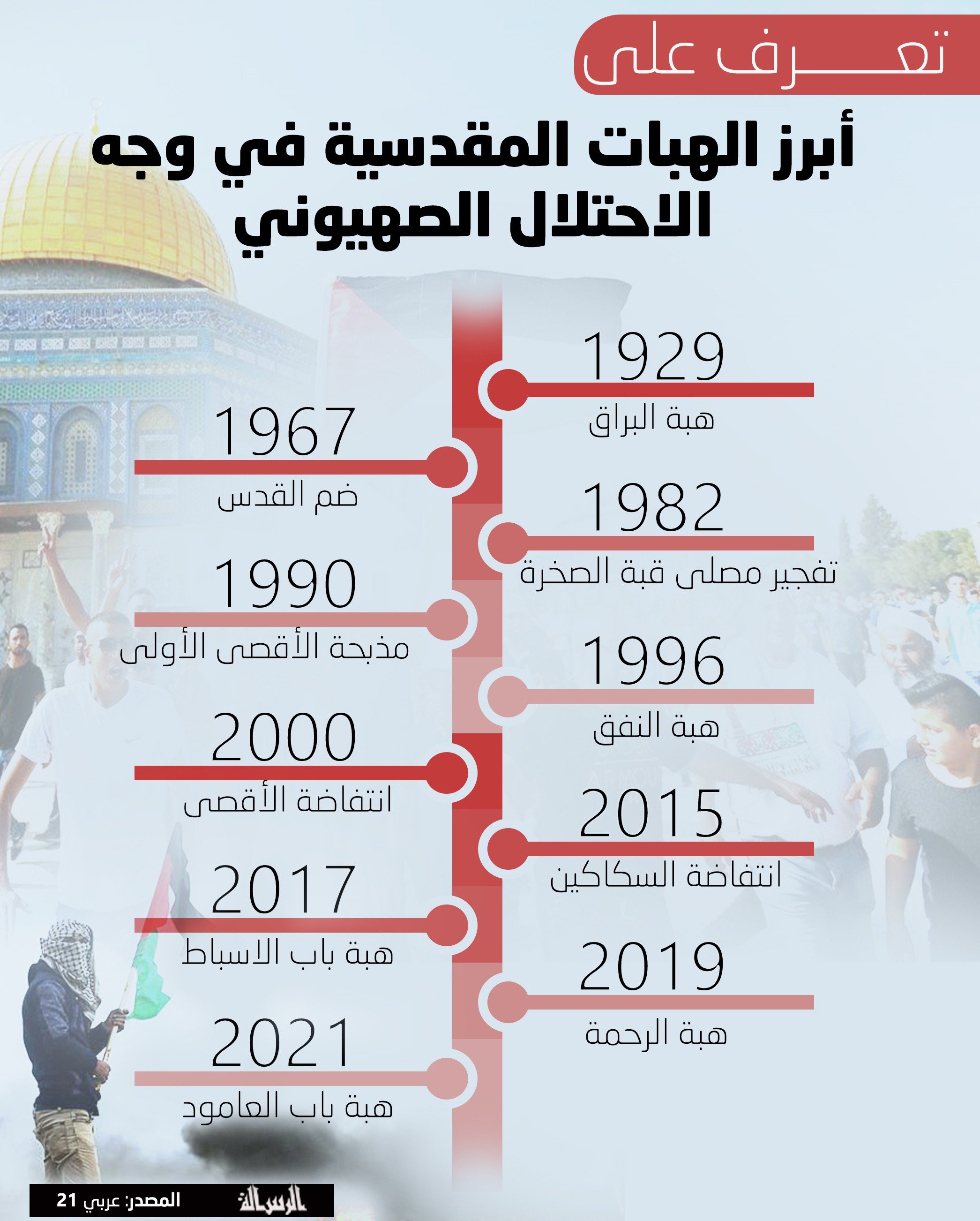 تعرف على أبرز الهبات المقدسية في وجه الاحتلال الصهيوني.jpg