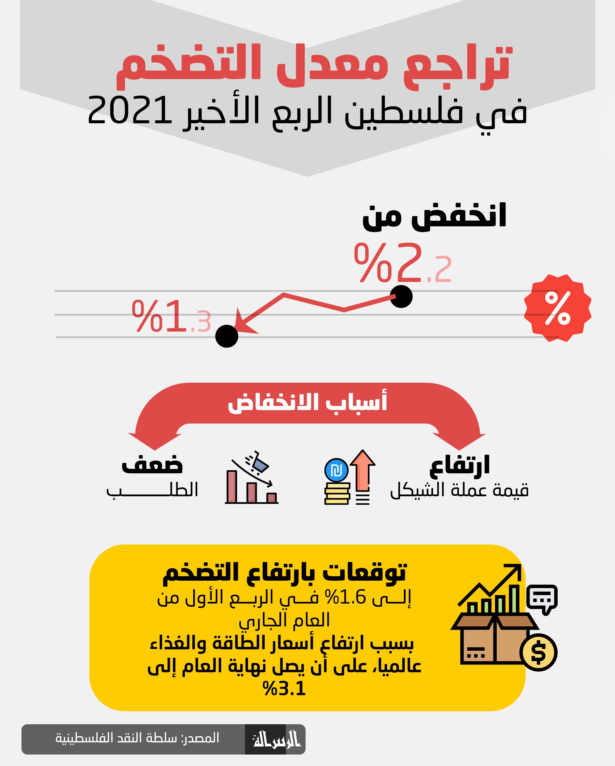 تراجع معدل التضخم في فلسطين 2021.jpg