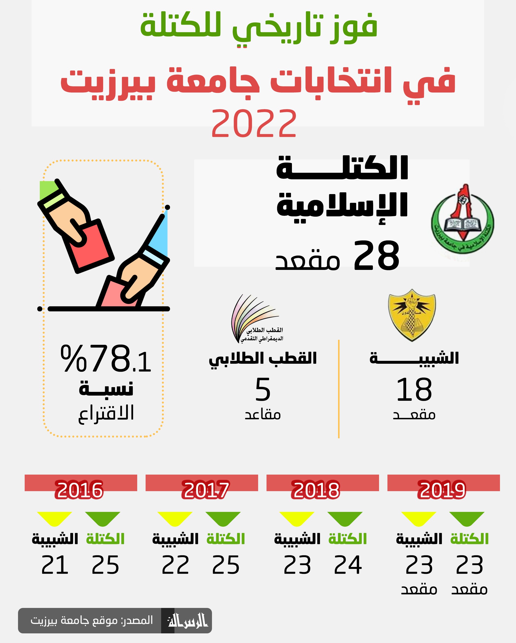 فوز_تاريخي_للكتلة_في_انتخابات_جامعة_بيرزيت_2022.jpg