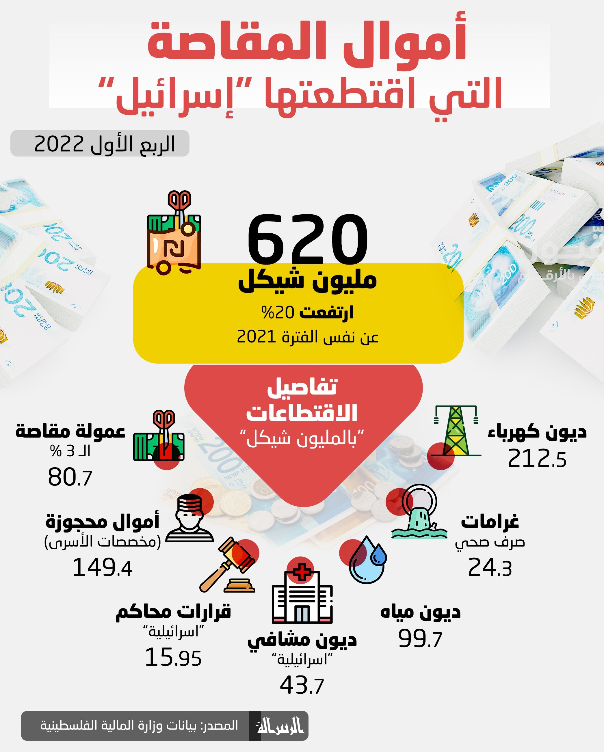 اقتطاع_إسرائيل_من_أموال_المقاصة_يرتفع_20%_بالربع_الأول_2022.jpg