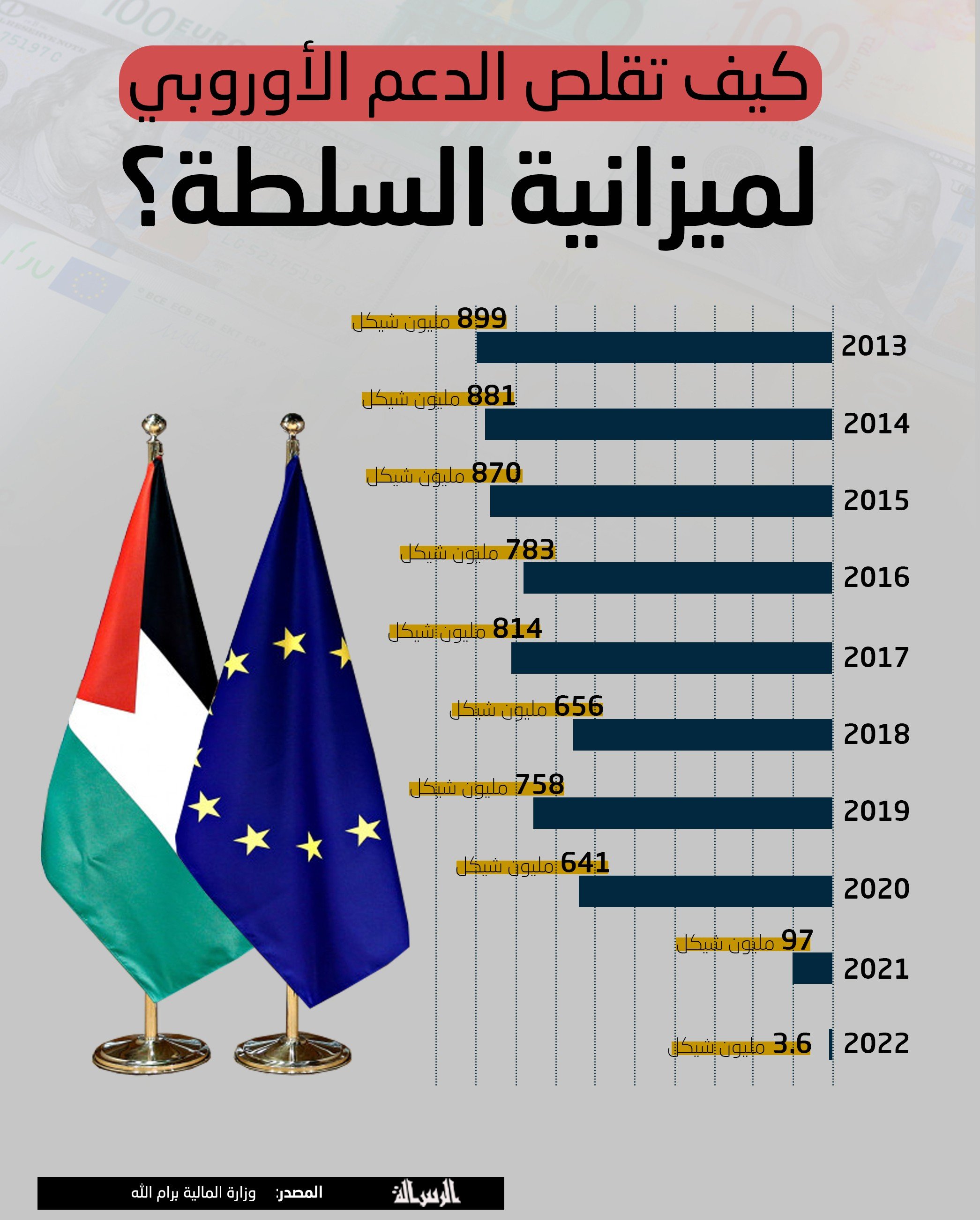 كيف تقلص الدعم الأوروبي لميزانية السلطة؟.jpg