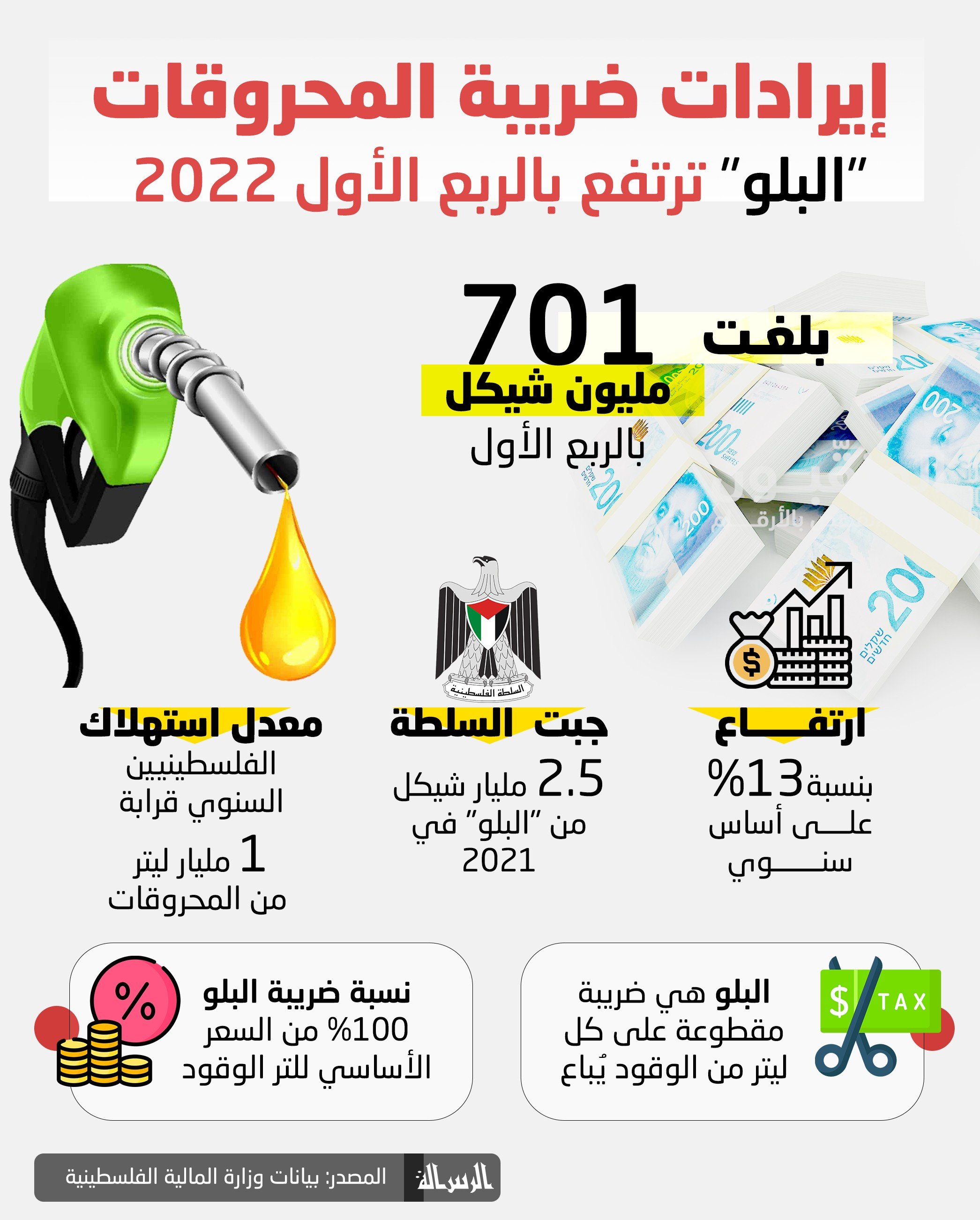 إيرادات_ضريبة_المحروقات_البلو_ترتفع_بالربع_الأول_2022 (2).jpg