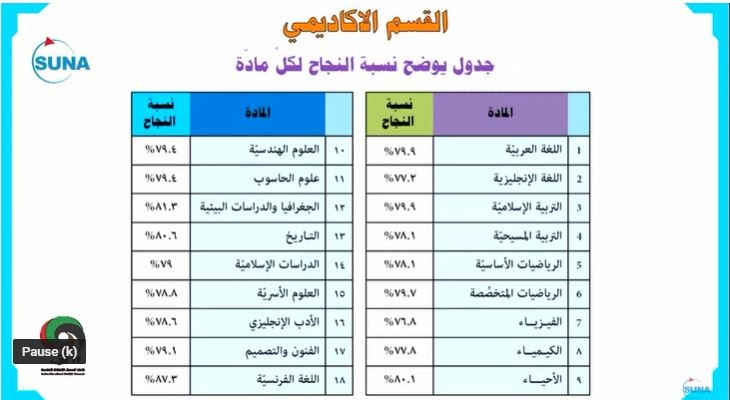 نسب النجاح في نتيجة الشهادة السودانية 2022