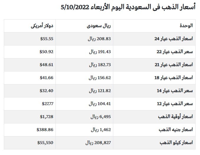 سعر الذهب في السعودية اليوم الأربعاء 5 اكتوبر 2022