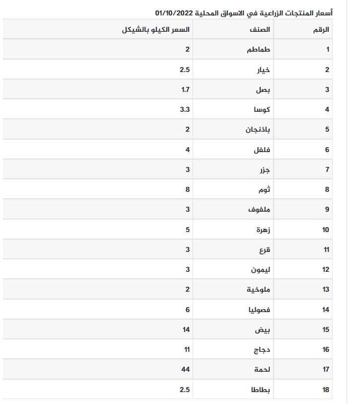 أسعار اللحوم والخضراوات في غزة اليوم