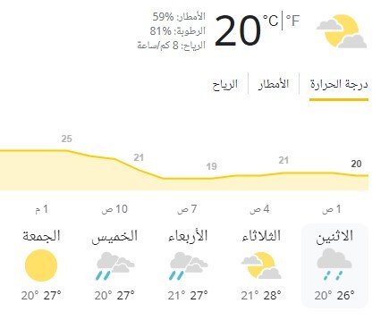 حالة الطقس : تساقط زخات من الأمطار في مناطق متفرقة