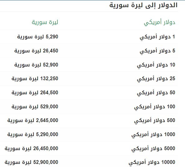 سعر صرف الدولار في سوريا اليوم الخميس 17 نوفمبر 2022