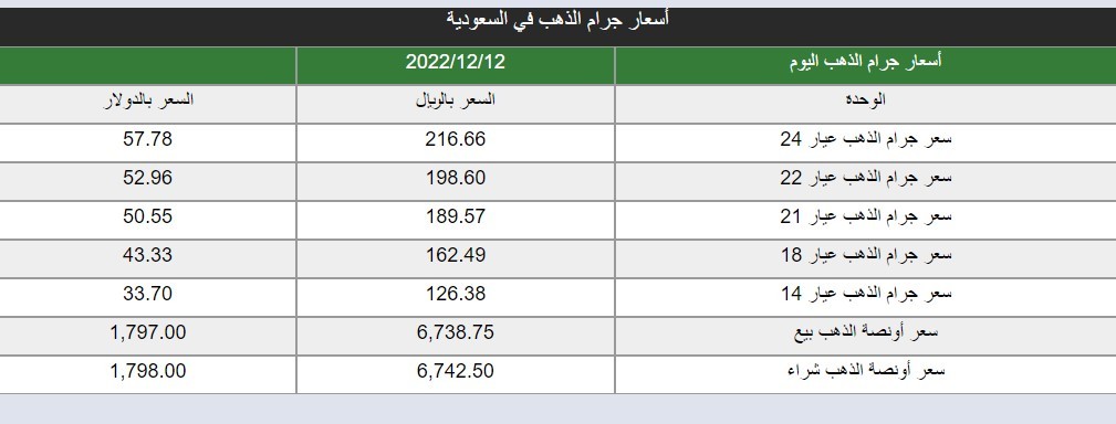 سعر الذهب في السعودية اليوم الإثنين 12 ديسمبر 2022